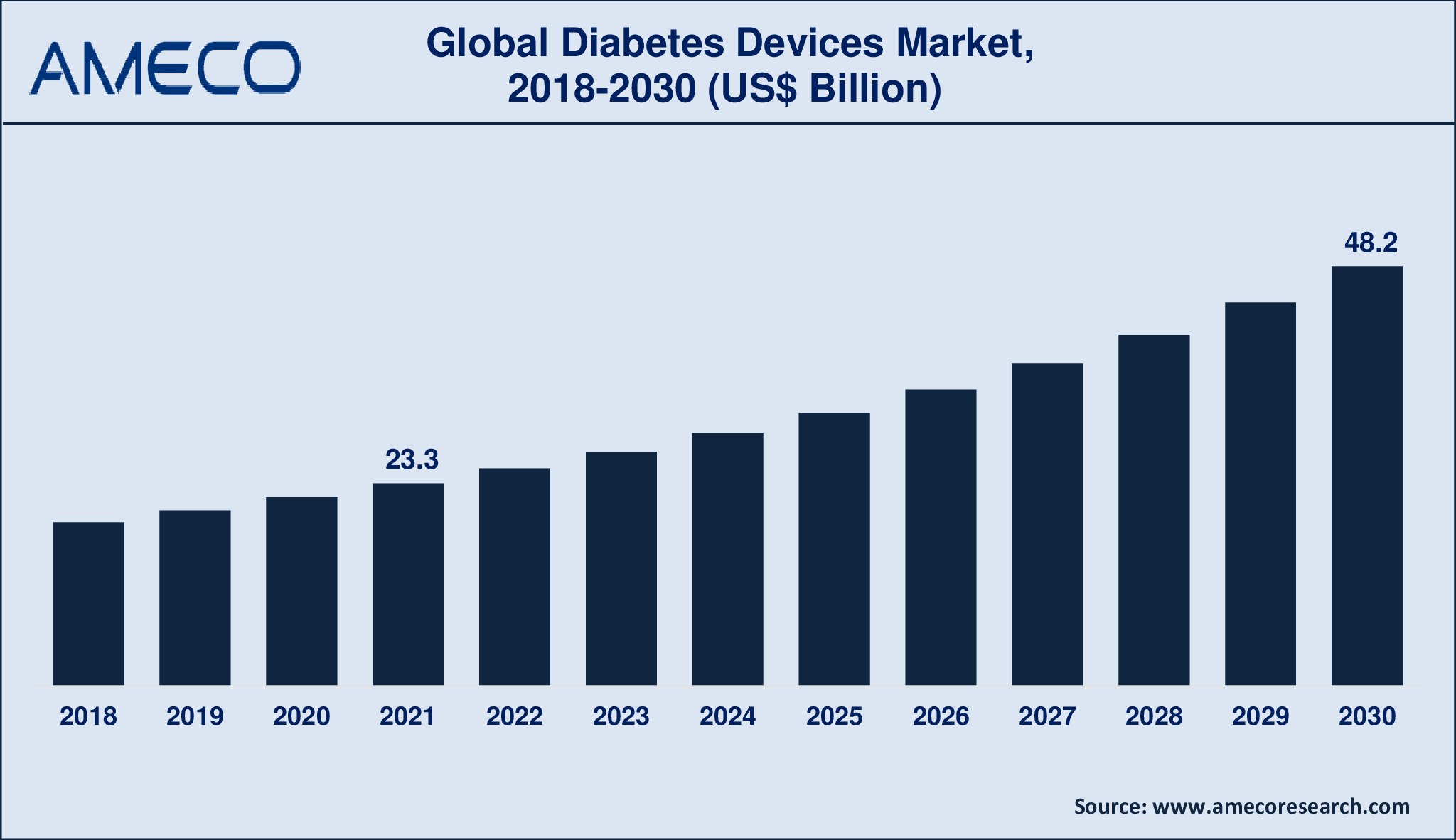 Diabetes Devices Market Dynamics